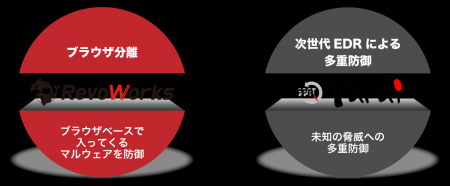 ブラウザ分離「RevoWorks」とＦＦＲＩセキュリティの