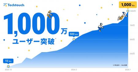 テックタッチ、国内外ユーザー数が1,000万人を突破