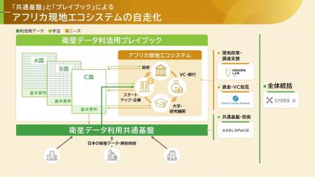 DFPら4団体の共同提案が宇宙戦略基金事業に採択