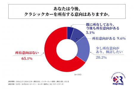 20代～30代のカーオーナーの3人に1人以上が、今後クラ