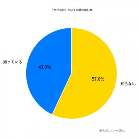 日本人が不快に思う「文化盗用」ランキング発表。約9