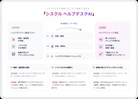 情シス特化型AIエージェント「シスクル ヘルプデスクA