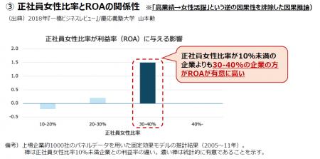 【国際女性デー2026】女性管理職比率15～20%で利益率