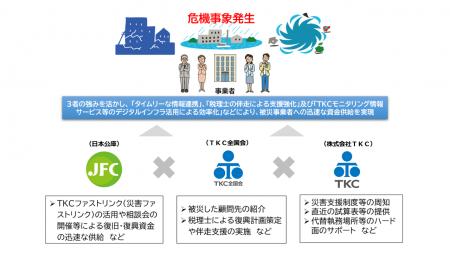 株式会社ＴＫＣとＴＫＣ全国会、日本政策金融公庫によ