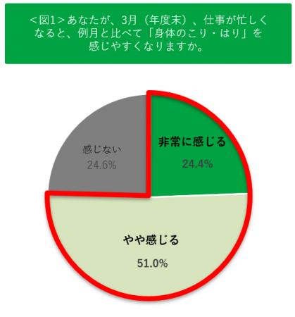 新年度の前に身体が悲鳴？約8割が実感する「3月病」と