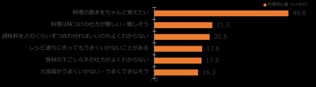 キッコーマンがこれから料理を始める料理初心者男女40