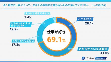 【訪問介護・看護スタッフに調査・第一弾】約7割が「