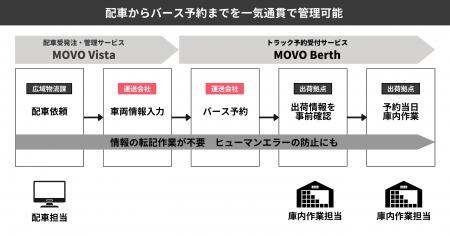 チェリオコーポレーション、MOVO BerthとMOVO Vistaの