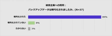 【Arcserve Japan調査】ランサムウェア被害企業の約9