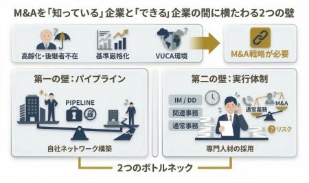 M&A Leadが、買い手企業の社内チームとして戦略立案か