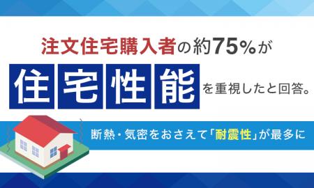 注文住宅購入者の約75％が「住宅性能を重視した」と回