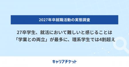 27卒学生、就活において難しいと感じることは「学業と