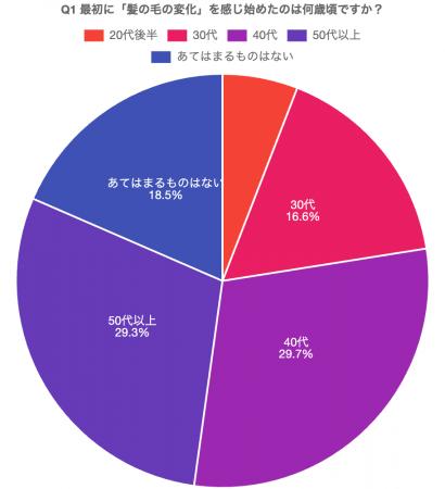 【髪の実態調査】30代女性の約6割が「毛量の曲がり角