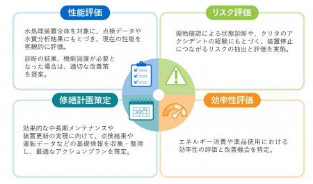 水処理装置を多角的に診断し最適化する新たなソリュー