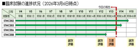 特定臨床研究「抜歯窩に残存する歯根膜組織を介した歯