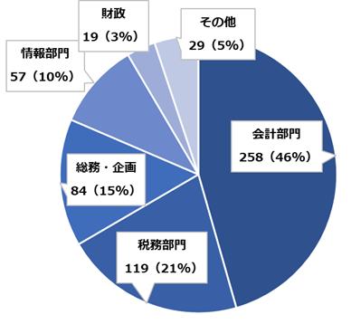 自治体向けアンケート調査：「公金納付デジタル化」へ