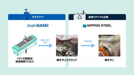旭化成、食塩電解セル製造で発生する純チタンスクラッ