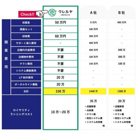 【初期投資150万円・店舗不要】不用品出張買取フラン