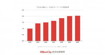 RoomClip住文化研究所、フラワー需給マッチング協議会