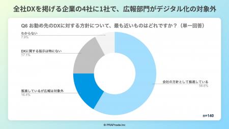 【調査レポート】広報担当者の45%が他部署とのDXutf-8