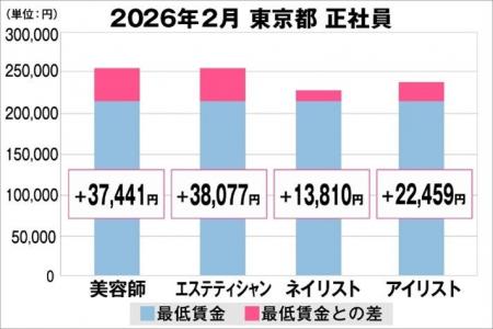 美プロ調べ「2026年2月　最低賃金から見る美容業界の