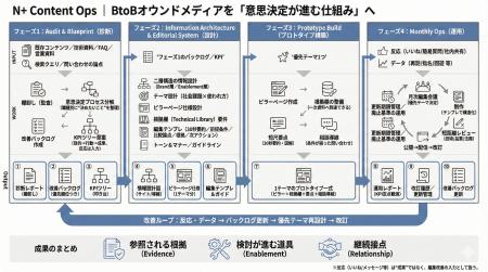 検索AI時代、BtoBオウンドメディアを「営業資料の代わ