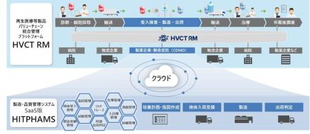 日立、再生医療等製品のバリューチェーン統合管理プラ