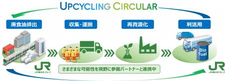 JR東日本グループにおける「バイオディーゼル燃料」の