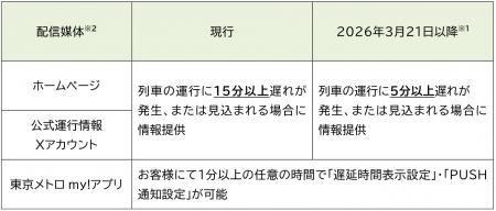 5分以上の遅れが発生した場合にホームページ、公式Ｘ