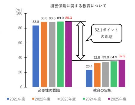 損害保険教育が必要と回答した高校教員は5年連続utf-8