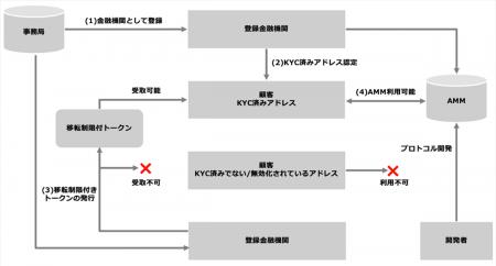 HashPort、金融庁の「FinTech実証実験ハブ」の支援を