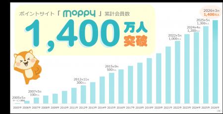 ポイントサイト「モッピー」の累計会員数が1,400万人