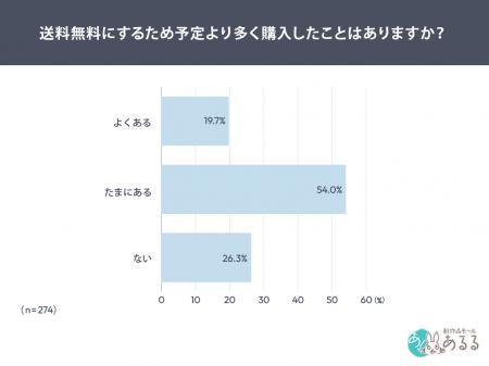送料無料のために7割が「商品を追加購入」追加費用は1