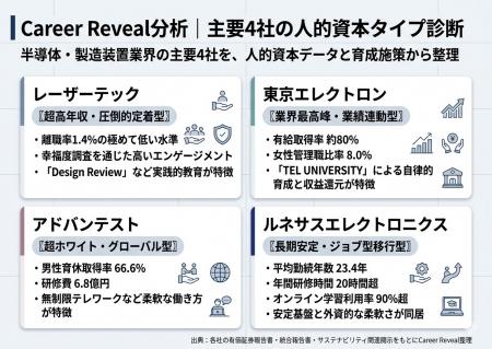【人的資本ランキング】半導体・製造装置“大手4社”の