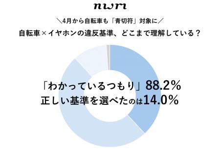 【自転車の安全利用と「青切符制度」に関する意識調査
