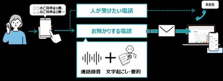 AIにより固定電話の応対業務を削減する「おまかせAIで