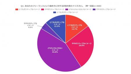 「営業」よりも負担だったのは「確定申告」～フリーラ