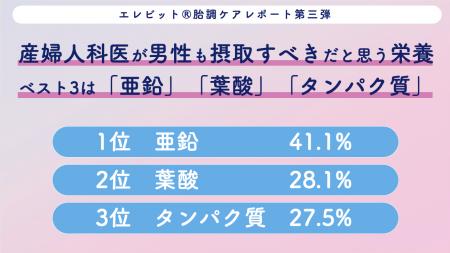 プレパパこそ積極的に栄養摂取を！「男性の妊活に必要