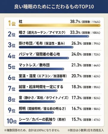 【あなたの睡眠のこだわりは？】回答者300人アンケー
