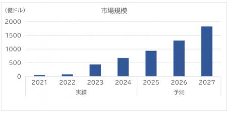 SVP注目市場分析「AIエージェント」を公開