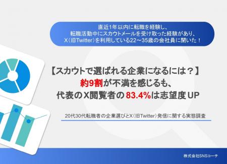 【調査】約9割がスカウトメールに不満も、代表のX閲覧