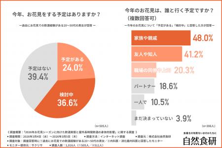 「今年のお花見は誰と行く？」約20％は職場仲間とも実