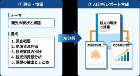 【デジプラ】AI観光データ分析レポート機能を大幅強化