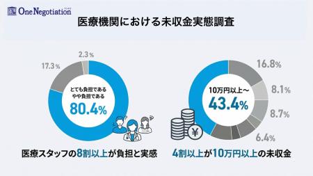 【医療機関における未収金実態調査】日本の医療が抱え