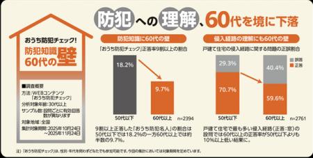 【LIXIL集計結果】おうち防犯チェックで見えてきutf-8