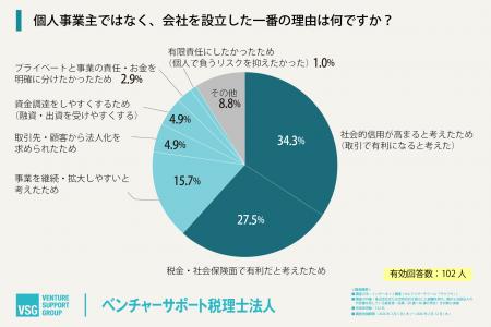 会社設立のメリット「十分・ある程度実感」8割強。代