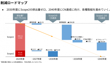 北海道の建設グループ「クロスティホールディングス」