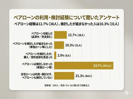 【ペアローンを組んだ人の割合は？】回答者300人アン