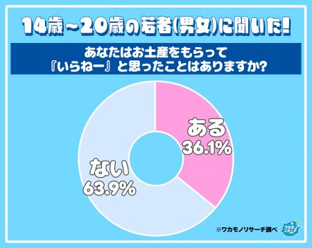 令和の若者の３人に１人 お土産をもらって「いらねー