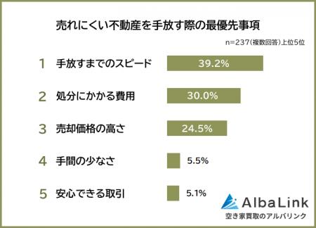 【売れにくい不動産を手放す際の最優先事項は？】経験